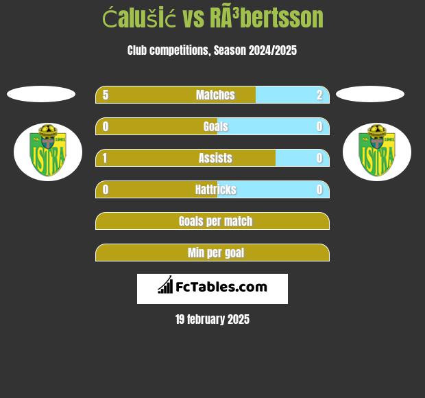 Ćalušić vs RÃ³bertsson h2h player stats