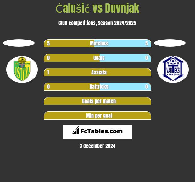 Ćalušić vs Duvnjak h2h player stats