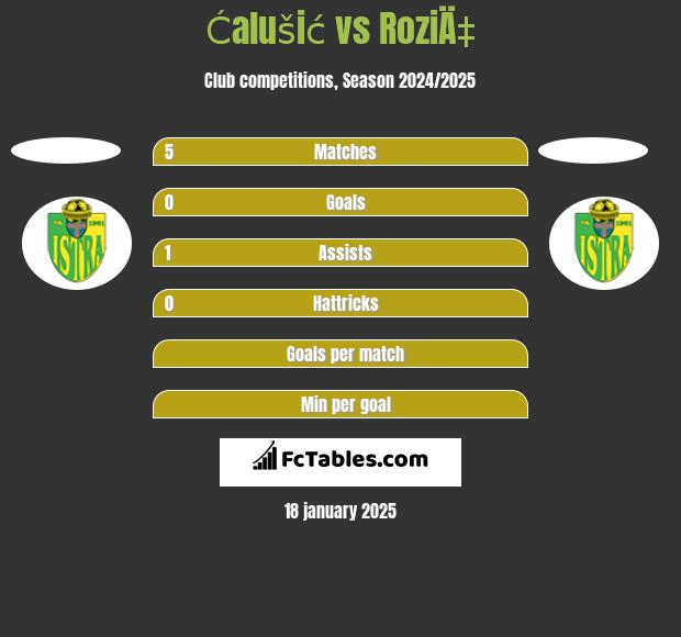 Ćalušić vs RoziÄ‡ h2h player stats