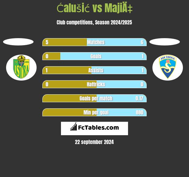 Ćalušić vs MajiÄ‡ h2h player stats