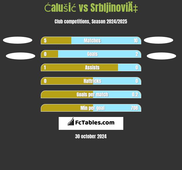 Ćalušić vs SrbljinoviÄ‡ h2h player stats