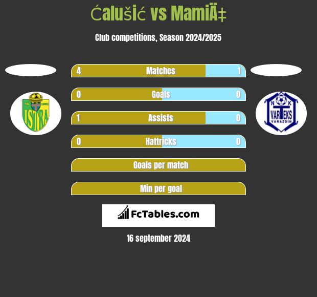 Ćalušić vs MamiÄ‡ h2h player stats