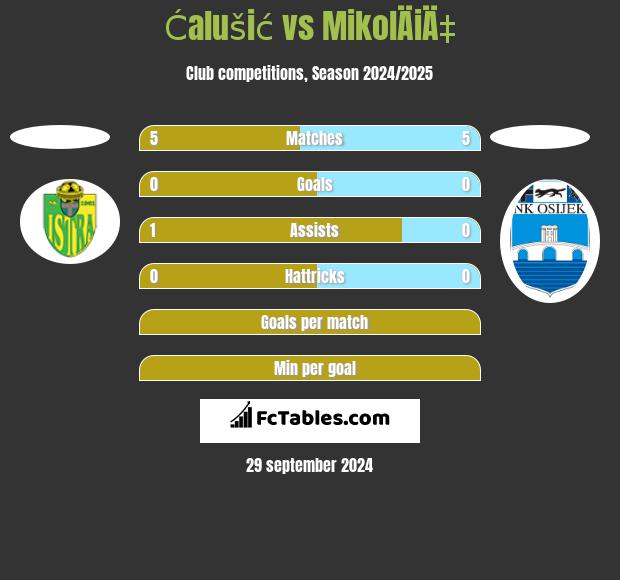 Ćalušić vs MikolÄiÄ‡ h2h player stats