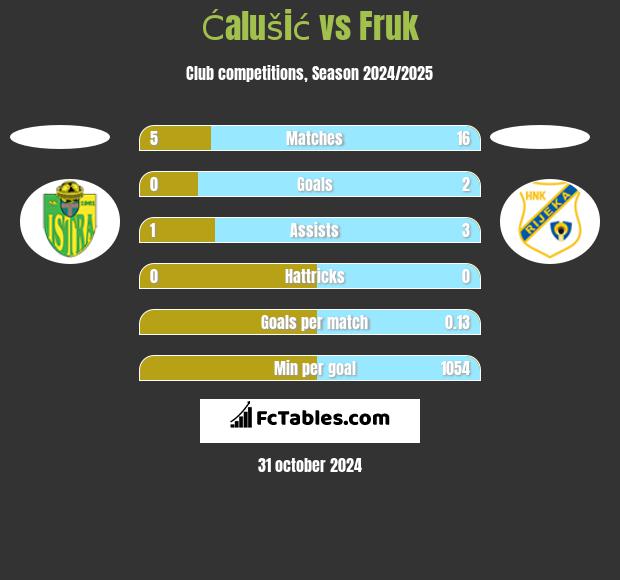 Ćalušić vs Fruk h2h player stats