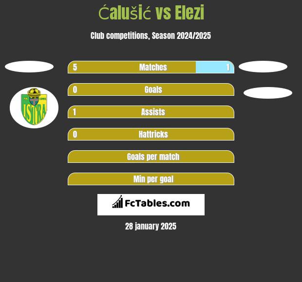 Ćalušić vs Elezi h2h player stats