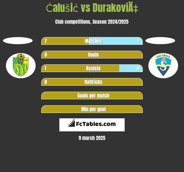 Ćalušić vs DurakoviÄ‡ h2h player stats