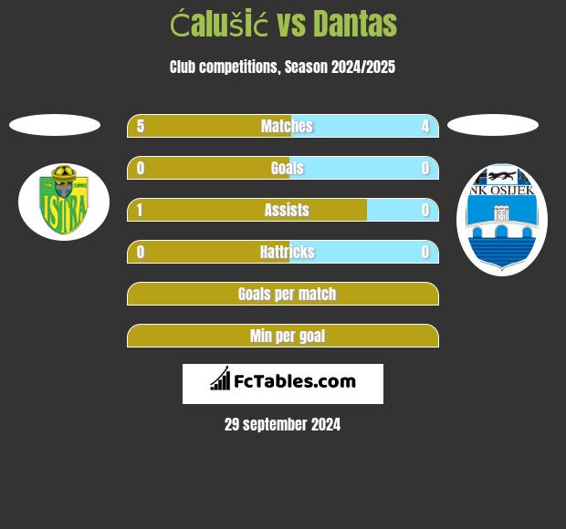 Ćalušić vs Dantas h2h player stats