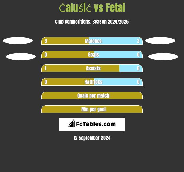 Ćalušić vs Fetai h2h player stats