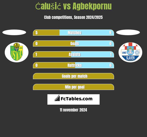 Ćalušić vs Agbekpornu h2h player stats