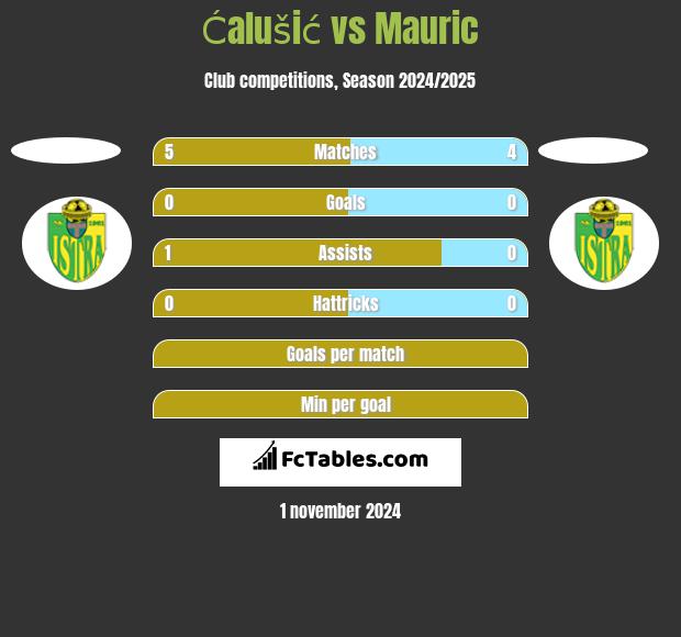 Ćalušić vs Mauric h2h player stats