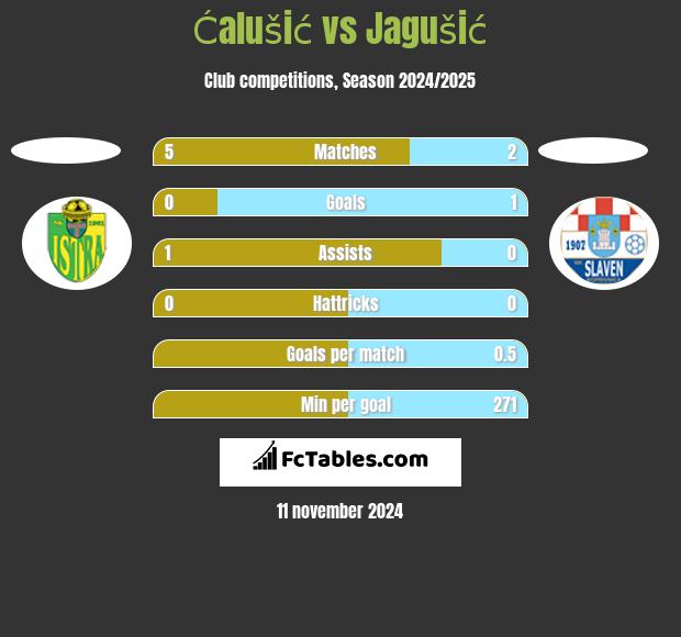 Ćalušić vs Jagušić h2h player stats