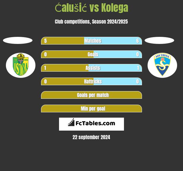 Ćalušić vs Kolega h2h player stats