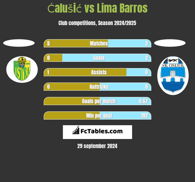 Ćalušić vs Lima Barros h2h player stats