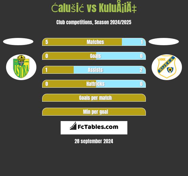 Ćalušić vs KuluÅ¡iÄ‡ h2h player stats