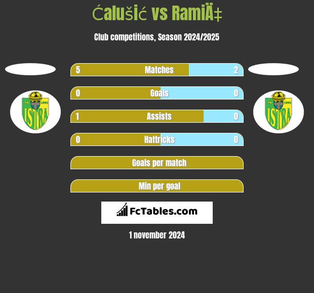 Ćalušić vs RamiÄ‡ h2h player stats