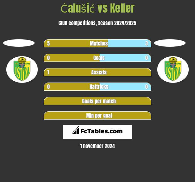 Ćalušić vs Keller h2h player stats