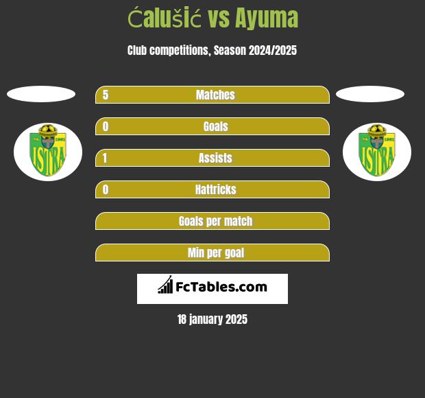 Ćalušić vs Ayuma h2h player stats