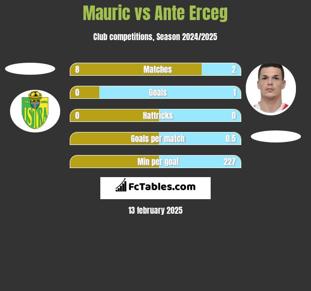 Mauric vs Ante Erceg h2h player stats