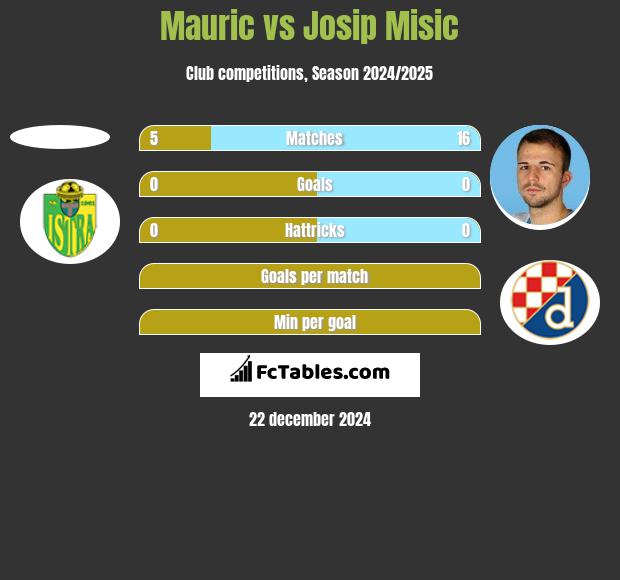 Mauric vs Josip Misic h2h player stats