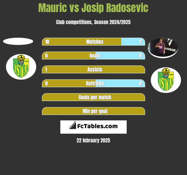 Mauric vs Josip Radosevic h2h player stats