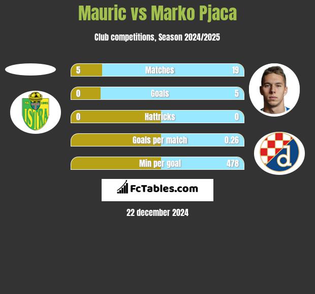 Mauric vs Marko Pjaca h2h player stats