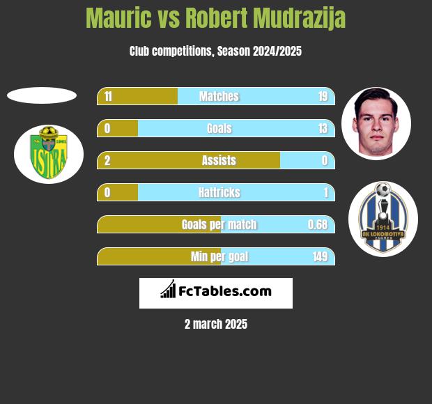 Mauric vs Robert Mudrazija h2h player stats