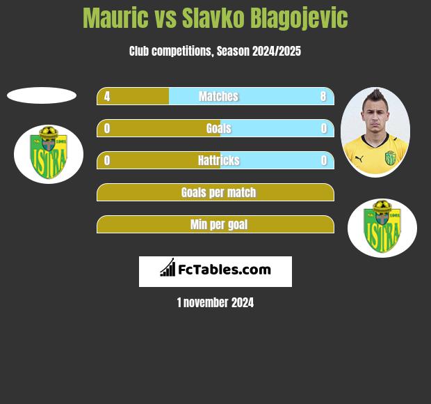 Mauric vs Slavko Blagojevic h2h player stats