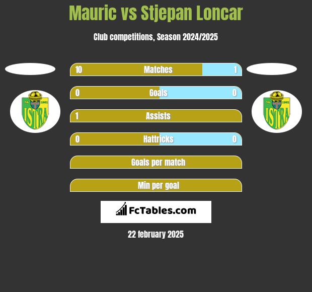 Mauric vs Stjepan Loncar h2h player stats