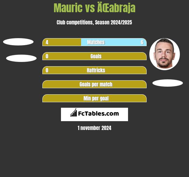 Mauric vs ÄŒabraja h2h player stats