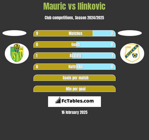 Mauric vs Ilinkovic h2h player stats