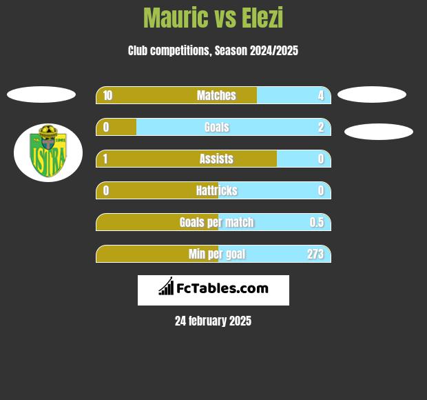 Mauric vs Elezi h2h player stats