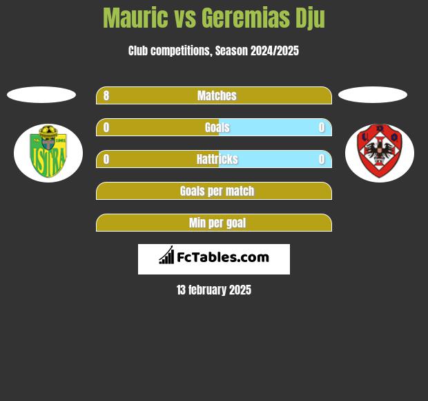 Mauric vs Geremias Dju h2h player stats