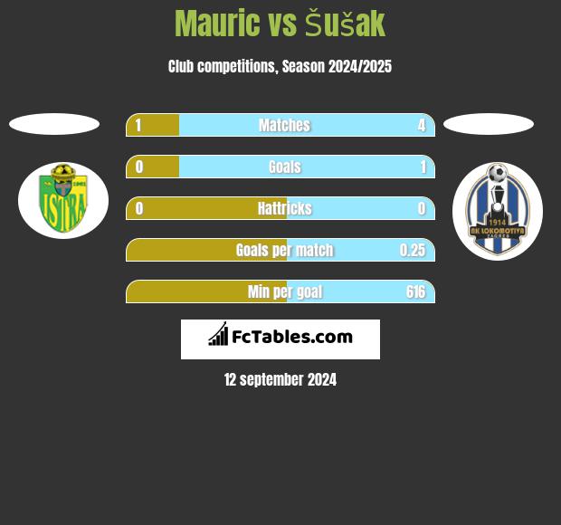 Mauric vs Šušak h2h player stats