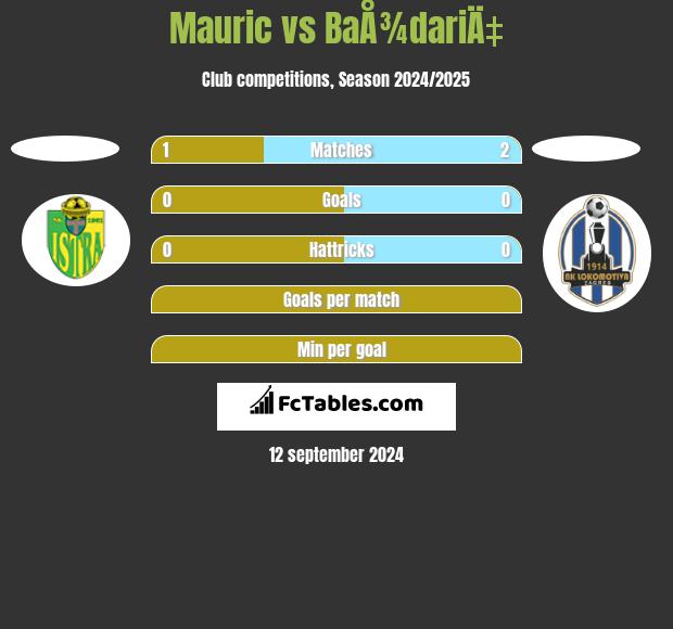 Mauric vs BaÅ¾dariÄ‡ h2h player stats