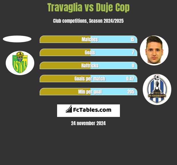 Travaglia vs Duje Cop h2h player stats