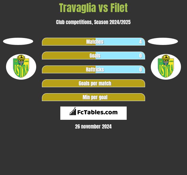 Travaglia vs Filet h2h player stats