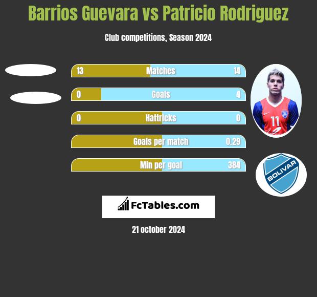 Barrios Guevara vs Patricio Rodriguez h2h player stats