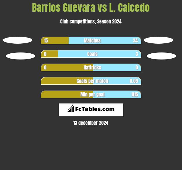 Barrios Guevara vs L. Caicedo h2h player stats