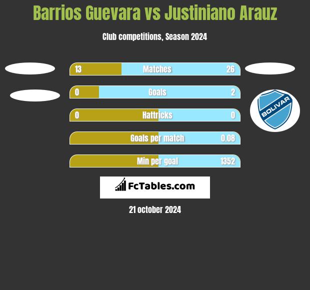 Barrios Guevara vs Justiniano Arauz h2h player stats