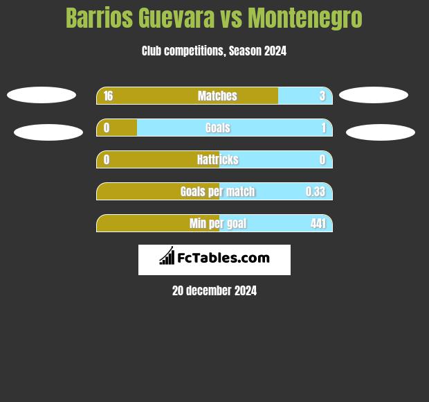 Barrios Guevara vs Montenegro h2h player stats