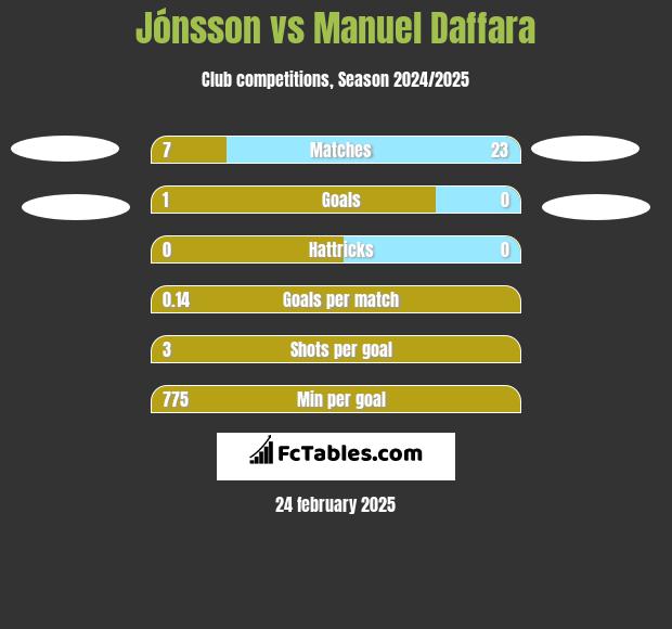 Jónsson vs Manuel Daffara h2h player stats