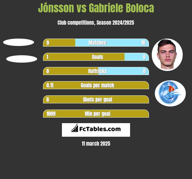 Jónsson vs Gabriele Boloca h2h player stats