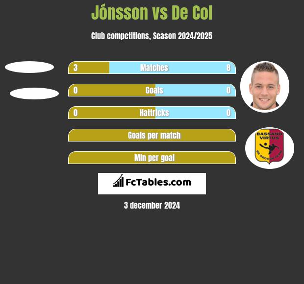 Jónsson vs De Col h2h player stats