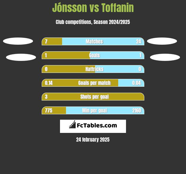 Jónsson vs Toffanin h2h player stats