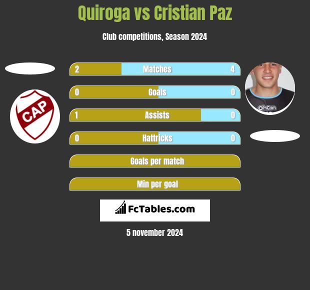 Quiroga vs Cristian Paz h2h player stats