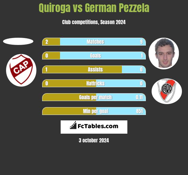 Quiroga vs German Pezzela h2h player stats