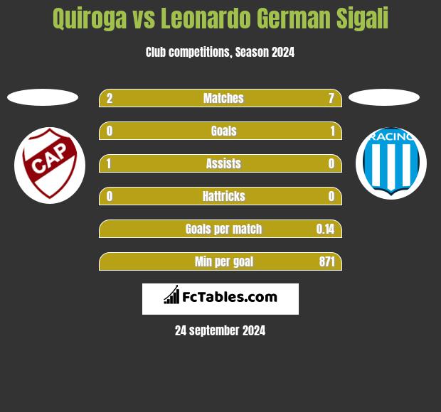 Quiroga vs Leonardo Sigali h2h player stats