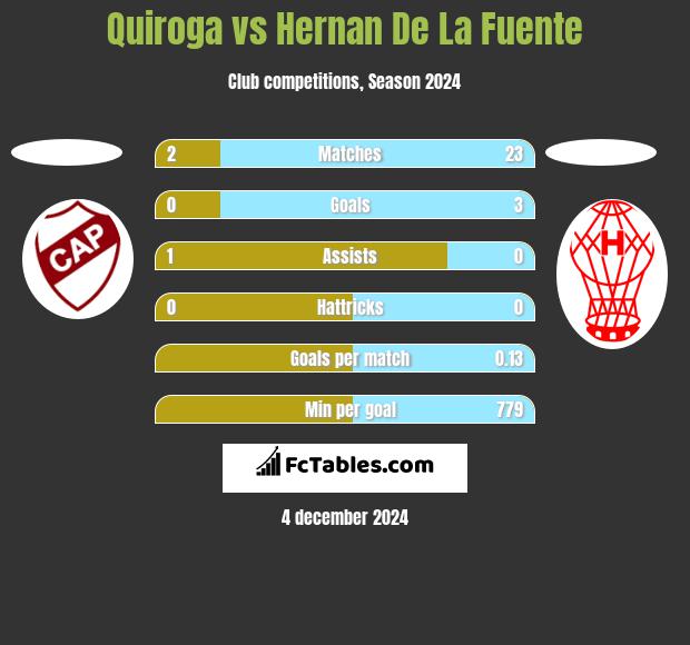 Quiroga vs Hernan De La Fuente h2h player stats