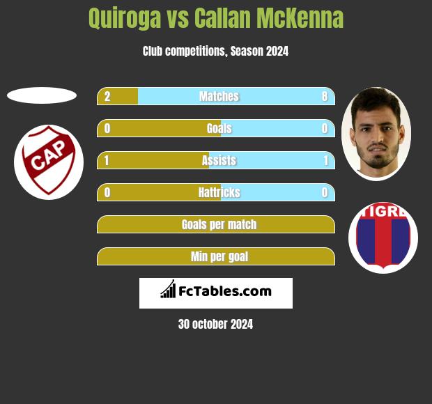 Quiroga vs Callan McKenna h2h player stats