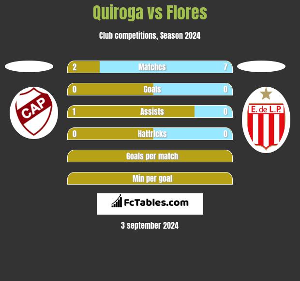 Quiroga vs Flores h2h player stats